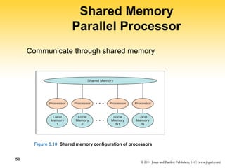 50 
Shared Memory 
Parallel Processor 
Communicate through shared memory 
Figure 5.10 Shared memory configuration of processors 
 