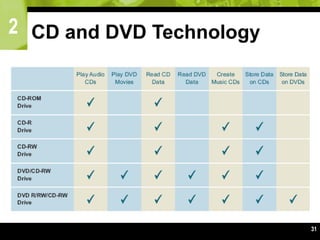 2
31
CD and DVD Technology
 