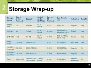 2
35
Storage Wrap-up
 