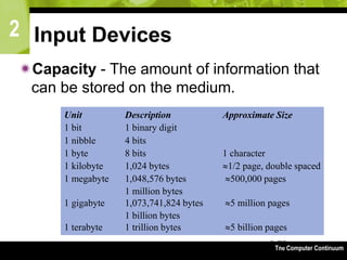 2
The Computer Continuum3-72
Input Devices
Capacity - The amount of information that
can be stored on the medium.
Unit Description Approximate Size
1 bit 1 binary digit
1 nibble 4 bits
1 byte 8 bits 1 character
1 kilobyte 1,024 bytes 1/2 page, double spaced
1 megabyte 1,048,576 bytes 500,000 pages
1 million bytes
1 gigabyte 1,073,741,824 bytes 5 million pages
1 billion bytes
1 terabyte 1 trillion bytes 5 billion pages
 
