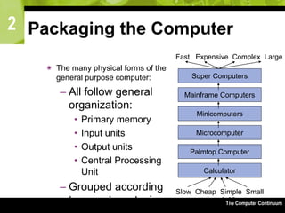 2
The Computer Continuum3-82
Packaging the Computer
 The many physical forms of the
general purpose computer:
– All follow general
organization:
• Primary memory
• Input units
• Output units
• Central Processing
Unit
– Grouped according
to speed, cost, size,
Super Computers
Mainframe Computers
Minicomputers
Microcomputer
Palmtop Computer
Calculator
Fast Expensive Complex Large
Slow Cheap Simple Small
 