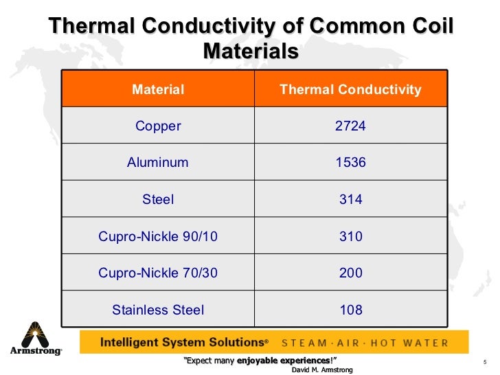 Image Result For Heat Transfer Coefficient Of Aluminum Image Result For Heat Transfer Coefficient Of Aluminum