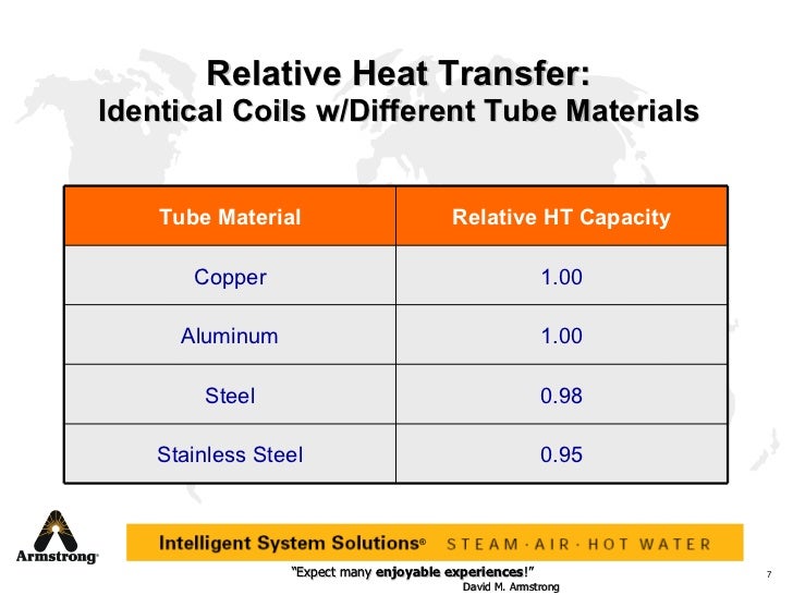 coefficient pipe heat transfer steel Transfer Basic Concepts Heat coefficient pipe heat transfer steel Transfer Basic Concepts Heat