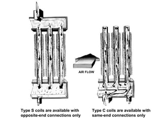 Type S coils are available with
opposite-end connections only
Type C coils are available with
same-end connections only
AI...