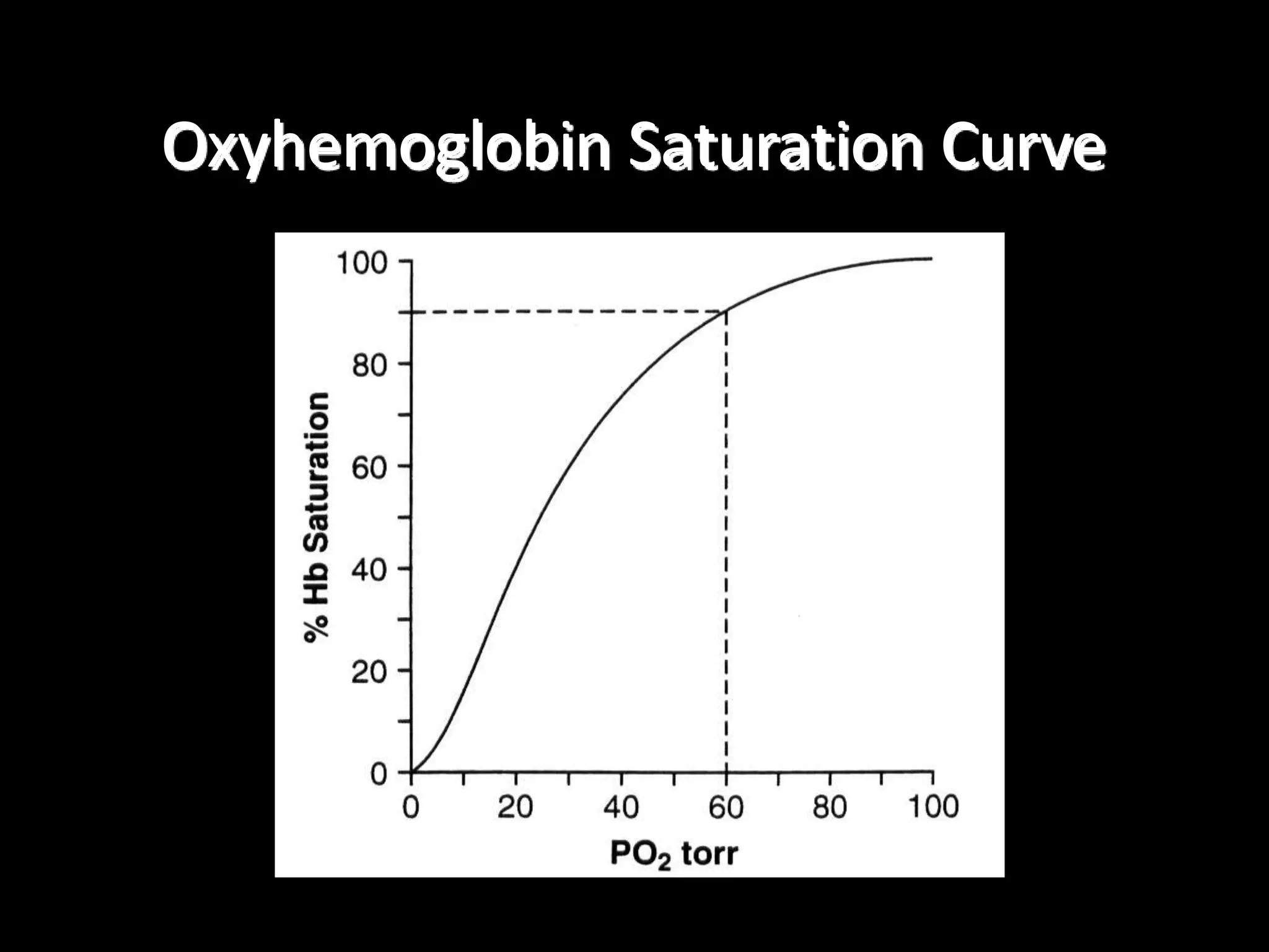 Oxyhemoglobin Saturation Curve
 
