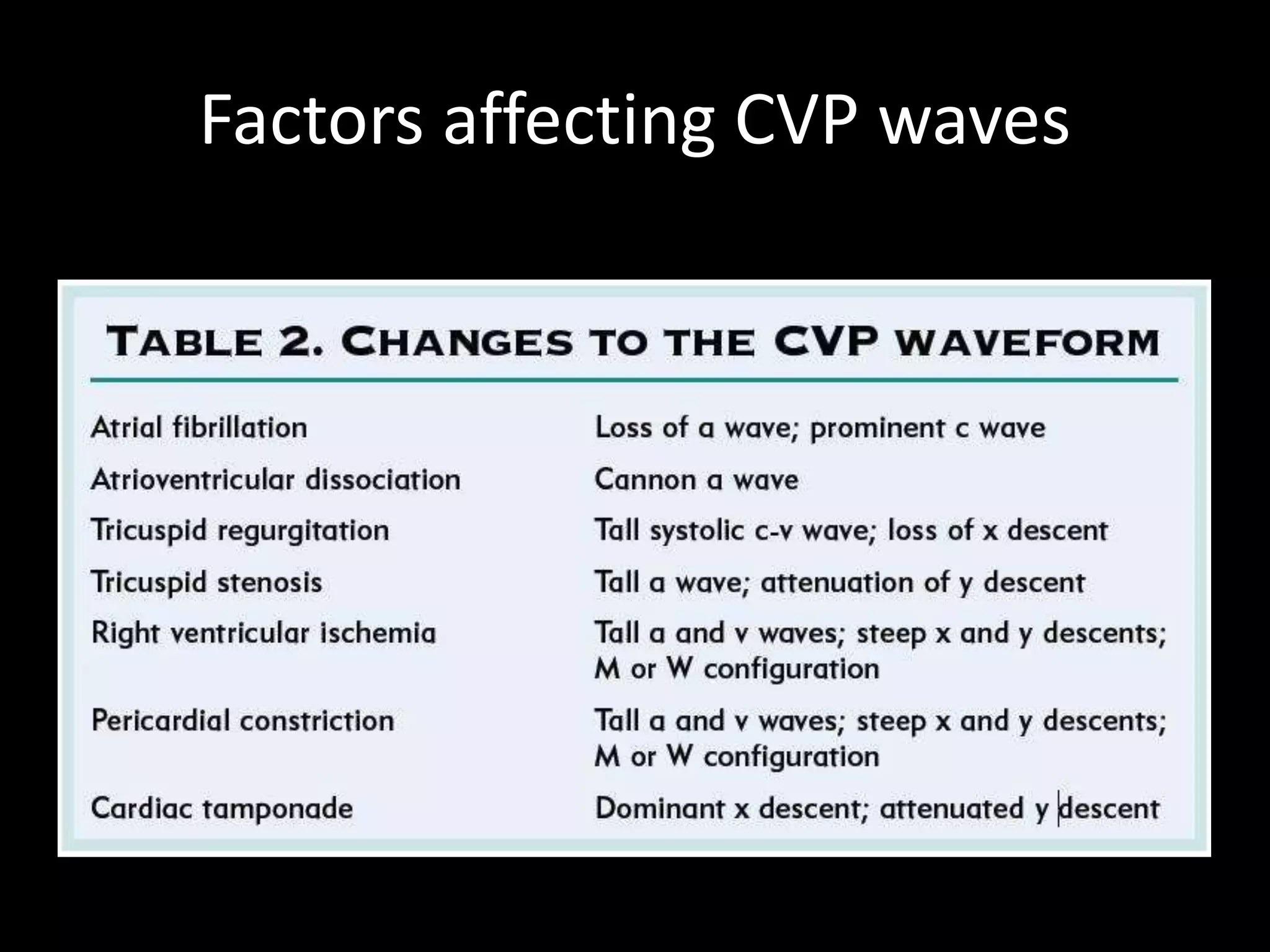 Factors affecting CVP waves
 