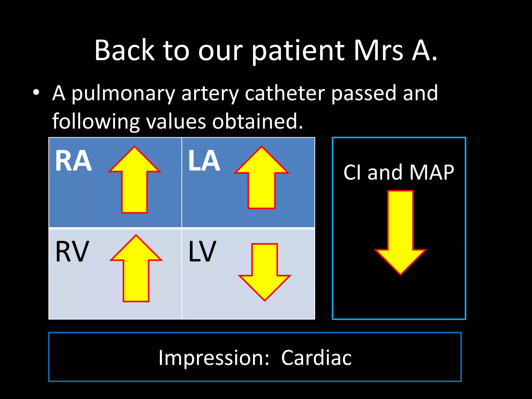 Back to our patient Mrs A.
• A pulmonary artery catheter passed and
following values obtained.
RA LA
RV LV
CI and MAP
Impression: Cardiac
 
