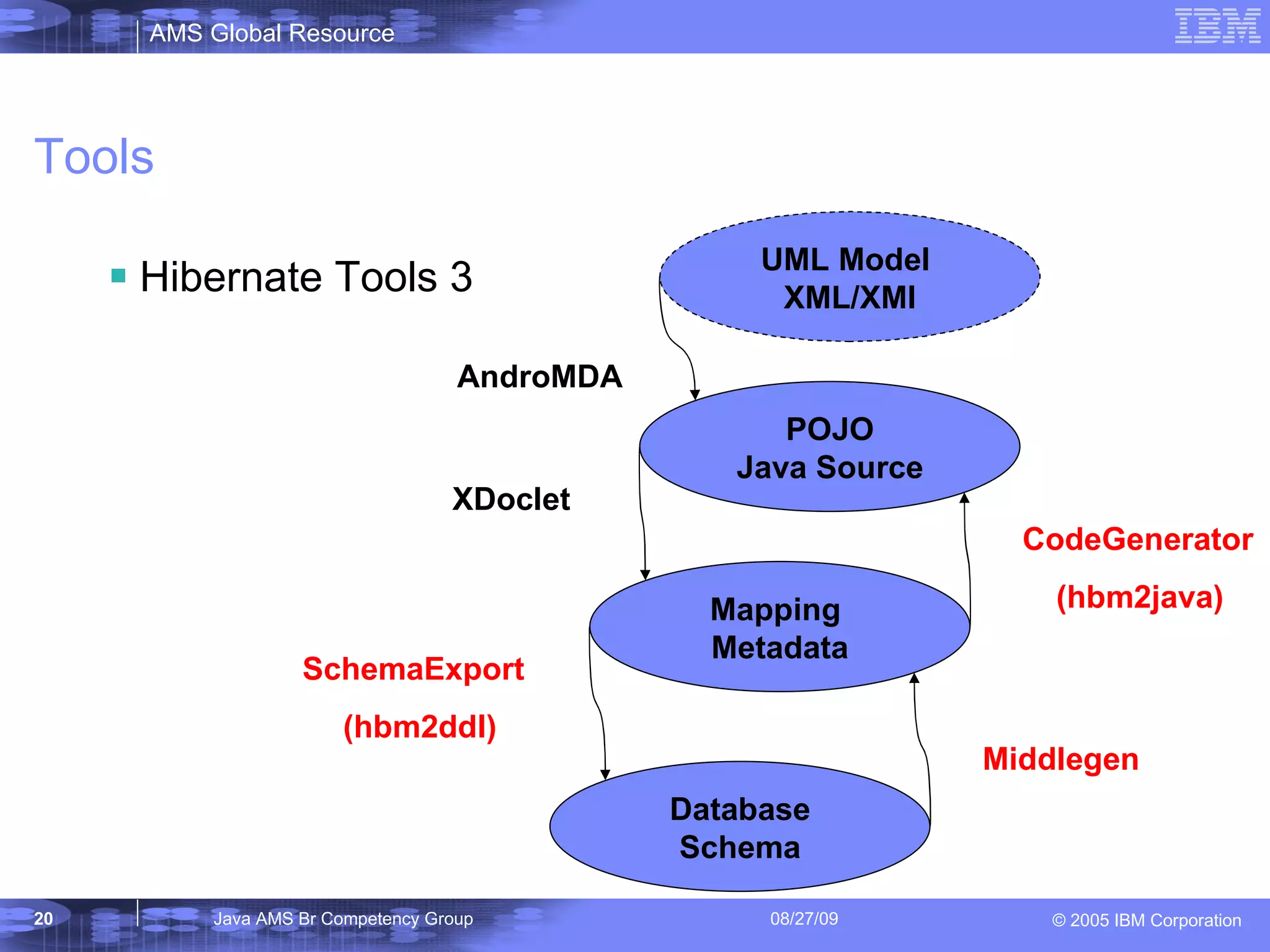Tools Hibernate Tools 3 UML Model XML/XMI POJO Java Source Mapping Metadata Database Schema AndroMDA XDoclet SchemaExport (hbm2ddl) Middlegen CodeGenerator (hbm2java) 