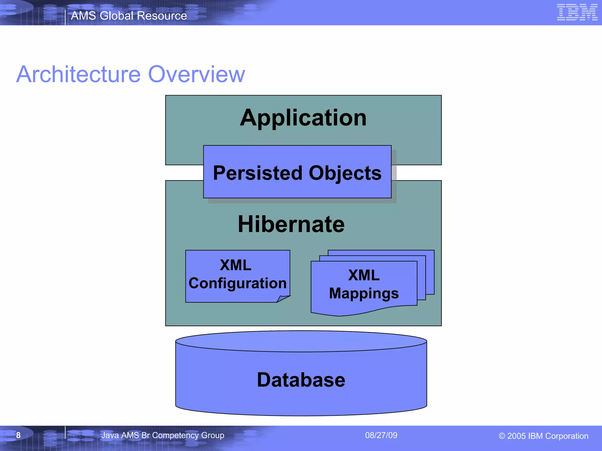 Architecture Overview XML Configuration Hibernate Database Application Persisted Objects XML Mappings 