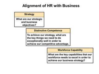 37
COMPETENCIES AS LINK BETWEEN STRATEGY AND
HUMAN RESOURCE PROGRAMMES
Business
Strategy
Organisational
Capabilities
Capab...
