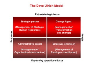 HR as Change Agent
Change Agent
(Management of
Transformation
and change)
Future/strategic focus
PeopleFocus
 