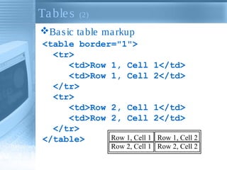 Ta ble s

(2)

Ba s ic ta ble ma rkup
<table border="1">
<tr>
<td>Row 1, Cell 1</td>
<td>Row 1, Cell 2</td>
</tr>
<tr>
<td>Row 2, Cell 1</td>
<td>Row 2, Cell 2</td>
</tr>
Row 1, Cell 1 Row 1, Cell 2
</table>
Row 2, Cell 1 Row 2, Cell 2

 