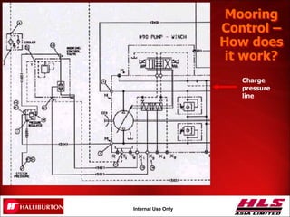 OH043.31
Internal Use Only
Mooring
Control –
How does
it work?
Charge
pressure
line
 