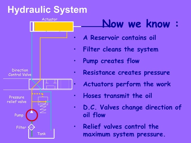 Basic hydraulics | PPT | Physics | Science