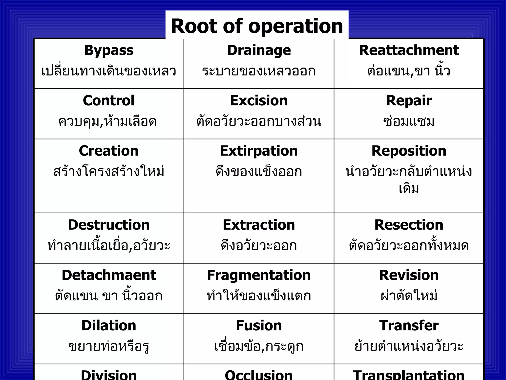 Root of operation
        Bypass                 Drainage            Reattachment
เปลี่ยนทางเดินของเหลว       ระบายของเหลวออก         ต่อแขน,ขา นิ้ว

     Control                     Excision              Repair
  ควบคุม,ห้ามเลือด         ตัดอวัยวะออกบางส่วน         ซ่อมแซม

      Creation                Extirpation            Reposition
 สร้างโครงสร้างใหม่          ดึงของแข็งออก       นำาอวัยวะกลับตำาแหน่ง
                                                          เดิม

    Destruction               Extraction             Resection
ทำาลายเนื้อเยือ,อวัยวะ
              ่               ดึงอวัยวะออก       ตัดอวัยวะออกทั้งหมด

   Detachmaent              Fragmentation             Revision
  ตัดแขน ขา นิ้วออก         ทำาให้ของแข็งแตก          ผ่าตัดใหม่

     Dilation                     Fusion              Transfer
    ขยายท่อหรือรู            เชื่อมข้อ,กระดูก     ย้ายตำาแหน่งอวัยวะ
 