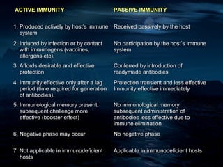 ACTIVE IMMUNITY                           PASSIVE IMMUNITY


1. Produced actively by host’s immune Received passively by the host
   system
2. Induced by infection or by contact     No participation by the host’s immune
   with immunogens (vaccines,             system
   allergens etc).
3. Affords desirable and effective        Conferred by introduction of
   protection                             readymade antibodies
4. Immunity effective only after a lag    Protection transient and less effective
   period (time required for generation   Immunity effective immediately
   of antibodies).
5. Immunological memory present;          No immunological memory
   subsequent challenge more              subsequent administration of
   effective (booster effect)             antibodies less effective due to
                                          immune elimination
6. Negative phase may occur               No negative phase


7. Not applicable in immunodeficient      Applicable in immunodeficient hosts
   hosts
 