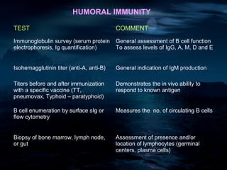 HUMORAL IMMUNITY

TEST                                      COMMENT

Immunoglobulin survey (serum protein      General assessment of B cell function
electrophoresis, Ig quantification)       To assess levels of IgG, A, M, D and E


Isohemagglutinin titer (anti-A, anti-B)   General indication of IgM production

Titers before and after immunization      Demonstrates the in vivo ability to
with a specific vaccine (TT,              respond to known antigen
pneumovax, Typhoid – paratyphoid)

B cell enumeration by surface sIg or      Measures the no. of circulating B cells
flow cytometry


Biopsy of bone marrow, lymph node,        Assessment of presence and/or
or gut                                    location of lymphocytes (germinal
                                          centers, plasma cells)
 