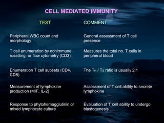 CELL MEDIATED IMMUNITY

               TEST                 COMMENT

Peripheral WBC count and            General assessment of T cell
morphology                          presence

T cell enumeration by nonimmune     Measures the total no. T cells in
rosetting or flow cytometry (CD3)   peripheral blood


Enumeration T cell subsets (CD4,    The TH / TS ratio is usually 2:1
CD8)

Measurement of lymphokine           Assessment of T cell ability to secrete
production (MIF, IL-2)              lymphokine


Response to phytohemagglutinin or   Evaluation of T cell ability to undergo
mixed lymphocyte culture            blastogenesis
 