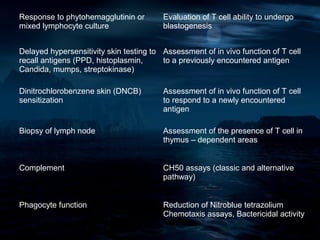 Response to phytohemagglutinin or        Evaluation of T cell ability to undergo
mixed lymphocyte culture                 blastogenesis


Delayed hypersensitivity skin testing to Assessment of in vivo function of T cell
recall antigens (PPD, histoplasmin,      to a previously encountered antigen
Candida, mumps, streptokinase)

Dinitrochlorobenzene skin (DNCB)         Assessment of in vivo function of T cell
sensitization                            to respond to a newly encountered
                                         antigen

Biopsy of lymph node                     Assessment of the presence of T cell in
                                         thymus – dependent areas


Complement                               CH50 assays (classic and alternative
                                         pathway)


Phagocyte function                       Reduction of Nitroblue tetrazolium
                                         Chemotaxis assays, Bactericidal activity
 