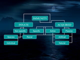 IMMUNITY

              INNATE                                  ACQUIRED

          Non specific            Specific   Active             Passive


Species                  Racial                       Artificial


Individual                                            Natural
 
