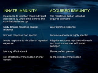 INNATE IMMUNITY                            ACQUIRED IMMUNITY
Resistance to infection which individual   The resistance that an individual
possesses by virtue of his genetic and     acquires during life
constitutional make up

Early defense response against             Later defense response
microbes

Immune response Non specific               Immune response is highly specific

Innate response do not alter on repeated Adaptive response improves with each
exposure                                 successive encounter with same
                                         pathogen

Memory effect absent                       Memory effect present

Not affected by immunisation or prior      Is improved by immunisation
contact
 