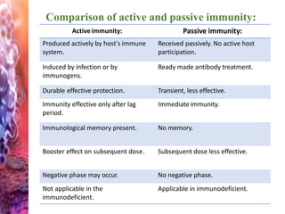 Comparison of active and passive immunity:
Activeimmunity: Passive immunity:
Produced actively by host's immune
system.
Received passively. No active host
participation.
Induced by infection or by
immunogens.
Ready made antibody treatment.
Durable effective protection. Transient, less effective.
Immunity effective only after lag Immediate immunity.
period.
Immunological memory present. No memory.
Booster effect on subsequent dose. Subsequent dose less effective.
Negative phase may occur. No negative phase.
Not applicable in the Applicable in immunodeficient.
immunodeficient.
 