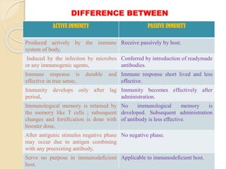 DIFFERENCE BETWEEN
ACTIVE IMMUNITY PASSIVE IMMUNITY
Produced actively by the immune
system of body,
Receive passively by host.
Induced by the infection by microbes
or any immunogenic agents,
Conferred by introduction of readymade
antibodies.
Immune response is durable and
effective in true sense,
Immune response short lived and less
effective.
Immunity develops only after lag
period,
Immunity becomes effectively after
administration.
Immunological memory is retained by
the memory like T cells ; subsequent
changes and fortification is done with
booster dose,
No immunological memory is
developed. Subsequent administration
of antibody is less effective.
After antigenic stimulus negative phase
may occur due to antigen combining
with any preexisting antibody,
No negative phase.
Serve no purpose in immunodeficient
host.
Applicable to immunodeficient host.
 