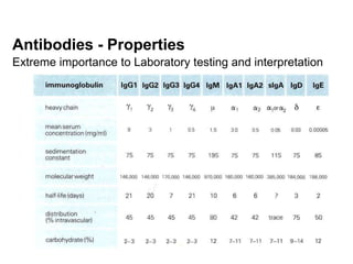 Antibodies - Properties
Extreme importance to Laboratory testing and interpretation
 