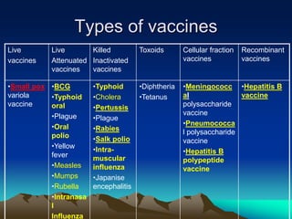 Types of vaccines
Live
vaccines
Live
Attenuated
vaccines
Killed
Inactivated
vaccines
Toxoids Cellular fraction
vaccines
Recombinant
vaccines
•Small pox
variola
vaccine
•BCG
•Typhoid
oral
•Plague
•Oral
polio
•Yellow
fever
•Measles
•Mumps
•Rubella
•Intranasa
l
Influenza
•Typhoid
•Cholera
•Pertussis
•Plague
•Rabies
•Salk polio
•Intra-
muscular
influenza
•Japanise
encephalitis
•Diphtheria
•Tetanus
•Meningococc
al
polysaccharide
vaccine
•Pneumococca
l polysaccharide
vaccine
•Hepatitis B
polypeptide
vaccine
•Hepatitis B
vaccine
 