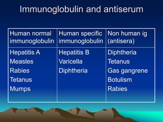 Immunoglobulin and antiserum
Human normal
immunoglobulin
Human specific
immunoglobulin
Non human ig
(antisera)
Hepatitis A
Measles
Rabies
Tetanus
Mumps
Hepatitis B
Varicella
Diphtheria
Diphtheria
Tetanus
Gas gangrene
Botulism
Rabies
 