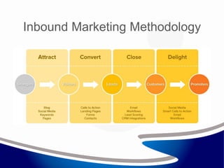 Inbound Marketing Methodology
 
