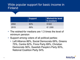 Wide popular support for basic income in
Finland
• The wished-for medians are 1.3 times the level of
minimum pension
• Support among voters of all political parties:
• Left Alliance 86%, Social Democrats 69%, Greens
75%, Centre 62%, Finns Party 69%, Christian
Democrats 56%, Swedish People’s Party 83%,
National Coalition Party 54%
5
Support Wished-for level
€ (median)
2002 63% € 622
2015 69% € 1,000
 