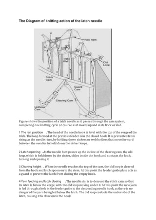 The Diagram of knitting action of the latch needle
Figure shows the position of a latch needle as it passes through the cam system,
completing one knitting cycle or course as it moves up and in its trick or slot.
1 The rest position . The head of the needle hook is level with the top of the verge of the
trick. The loop formed at the previous feeder is in the closed hook. It is prevented from
rising as the needle rises, by holding-down sinkers or web holders that move forward
between the needles to hold down the sinker loops.
2 Latch opening . As the needle butt passes up the incline of the clearing cam, the old
loop, which is held down by the sinker, slides inside the hook and contacts the latch,
turning and opening it.
3 Clearing height . When the needle reaches the top of the cam, the old loop is cleared
from the hook and latch spoon on to the stem. At this point the feeder guide plate acts as
a guard to prevent the latch from closing the empty hook.
4 Yarn feeding and latch closing . The needle starts to descend the stitch cam so that
its latch is below the verge, with the old loop moving under it. At this point the new yarn
is fed through a hole in the feeder guide to the descending needle hook, as there is no
danger of the yarn being fed below the latch. The old loop contacts the underside of the
latch, causing it to close on to the hook.
 