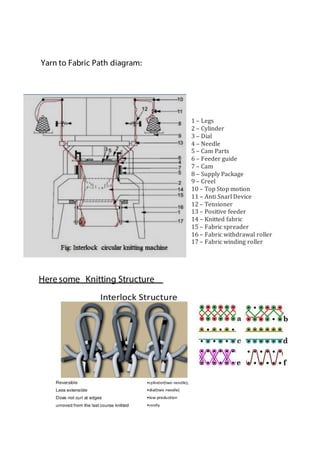 Yarn to Fabric Path diagram:
1 – Legs
2 – Cylinder
3 – Dial
4 – Needle
5 – Cam Parts
6 – Feeder guide
7 – Cam
8 – Supply Package
9 – Creel
10 – Top Stop motion
11 – Anti Snarl Device
12 – Tensioner
13 – Positive feeder
14 – Knitted fabric
15 – Fabric spreader
16 – Fabric withdrawal roller
17 – Fabric winding roller
Here some Knitting Structure
 
