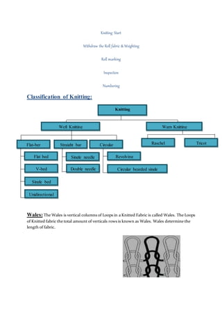 Knitting Start
Withdraw the Roll fabric & Weighting
Roll marking
Inspection
Numbering
Classification of Knitting:
Wales:The Wales is vertical columns of Loops in a Knitted Fabric is called Wales. The Loops
of Knitted fabric the total amount of verticals rows is known as Wales. Wales determine the
length of fabric.
Knitting
Warp KnittingWeft Knitting
Flat-ber Straight bar Circular TricotRaschel
Unidirectional
V-bed
Single bed
Flat bed Single needle
Double needle
Revolving
cylinder
Circular bearded single
jersey
 