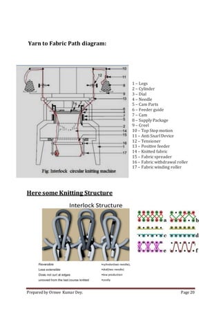 Prepared by Ormee Kumar Dey. Page 20
Yarn to Fabric Path diagram:
1 – Legs
2 – Cylinder
3 – Dial
4 – Needle
5 – Cam Parts
6 – Feeder guide
7 – Cam
8 – Supply Package
9 – Creel
10 – Top Stop motion
11 – Anti Snarl Device
12 – Tensioner
13 – Positive feeder
14 – Knitted fabric
15 – Fabric spreader
16 – Fabric withdrawal roller
17 – Fabric winding roller
Here some Knitting Structure
 