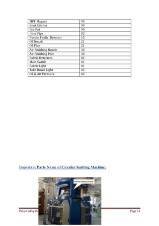 Prepared by Ormee Kumar Dey. Page 31
Important Parts Name of Circular Knitting Machine:
MPF Magnet 90
Knot Catcher 90
Eye Pot 90
Hose Pipe 02
Needle Faults Detector 15
Oil Nozzle 21
Oil Pipe 21
Air Finishing Nozzle 30
Air Finishing Pipe 30
Fabric Detectors 02
Main Switch 01
Fabric Light 01
Take Down Light 02
Oil & Air Pressure 02
 