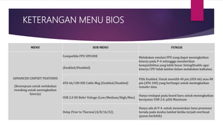 KETERANGAN MENU BIOS
MENU SUB MENU FUNGSI
ADVANCED CHIPSET FEATURES
(Kemmpuan untuk melakukan
tweaking untuk meningkatkan
kinerja)
Compatible FPU OPCODE Melakukan emulasi FPU yang dapat meningkatkan
kinerja pada P-4 sehinggga memberikan
kompatibilitas yang lebih besar. SetingDisable agar
kinerja CPU tidak lambat dalam melakukan kalkulasi.(Enabled/Disabled)
ATA 66/100 IDE Cable Msg (Enabled/Disabled)
Pilih Enabled. Untuk memilih 40 pin (ATA 66) atau 80
pin (ATA 100) yang berfungsi untuk meningkatkan
transfer data.
USB 2.0 HS Refer Voltage (Low/Medium/High/Max)
Hanya tredapat pada board baru untuk meningkatkan
kecepatan USB 2.0. pilih Maximum
Delay Prior to Thermal (4/8/16/32)
Hanya ada di P-4. untuk menentukan lama prosessor
berada pada modus lambat ketika terjadi overhead
(panas berlebih)
 