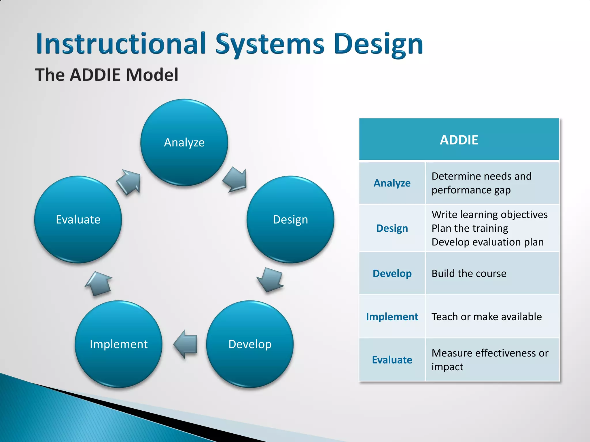 Analyze                                   ADDIE

                                                           Determine needs and
                                                Analyze
                                                           performance gap

Evaluate                              Design               Write learning objectives
                                                Design     Plan the training
                                                           Develop evaluation plan

                                                Develop    Build the course


                                               Implement   Teach or make available

      Implement             Develop
                                                           Measure effectiveness or
                                                Evaluate
                                                           impact
 