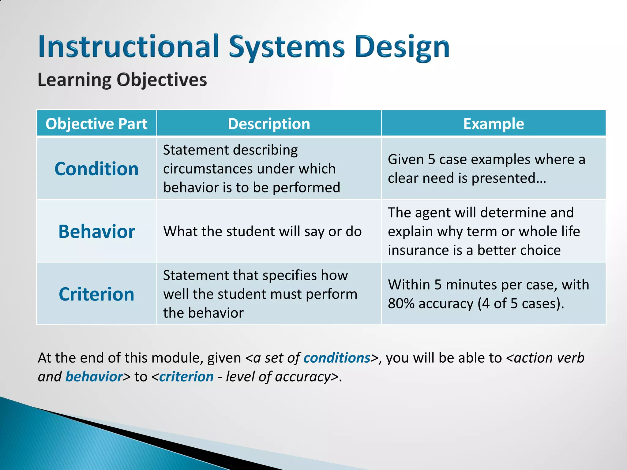 Objective Part               Description                           Example
                    Statement describing
                                                        Given 5 case examples where a
  Condition         circumstances under which
                                                        clear need is presented…
                    behavior is to be performed
                                                        The agent will determine and
   Behavior         What the student will say or do     explain why term or whole life
                                                        insurance is a better choice
                    Statement that specifies how
                                                        Within 5 minutes per case, with
   Criterion        well the student must perform
                                                        80% accuracy (4 of 5 cases).
                    the behavior

At the end of this module, given <a set of conditions>, you will be able to <action verb
and behavior> to <criterion - level of accuracy>.
 