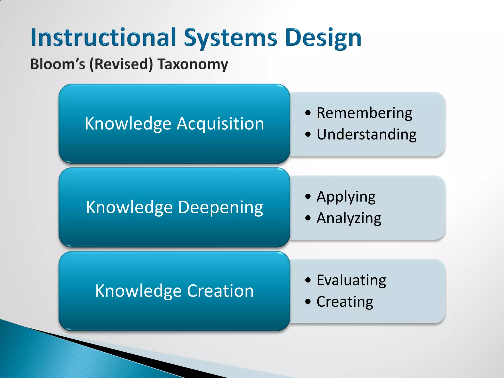 • Remembering
Knowledge Acquisition
                        • Understanding


                        • Applying
Knowledge Deepening
                        • Analyzing


                        • Evaluating
 Knowledge Creation
                        • Creating
 