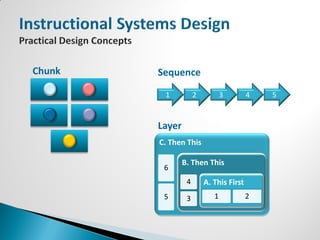 Chunk   Sequence

         1           2          3        4   5


        Layer
        C. Then This

                B. Then This
         6
                 4       A. This First
         5       3          1            2
 
