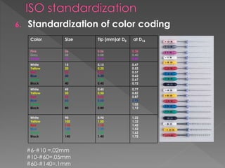 Basic endodontics instruments its use in cleaning and shapeing | PPTX