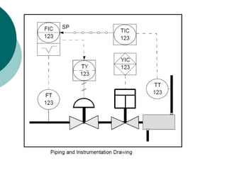 Basic Instrumentation Symbols | P&ID | PFD | Gaurav Singh Rajput | PDF