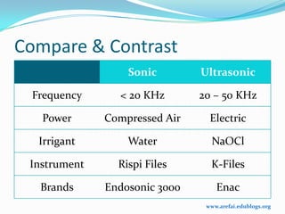 Compare & Contrast
                  Sonic        Ultrasonic

 Frequency      < 20 KHz       20 – 50 KHz

   Power      Compressed Air     Electric

  Irrigant        Water           NaOCl

 Instrument     Rispi Files      K-Files

  Brands      Endosonic 3000       Enac
                                www.arefai.edublogs.org
 