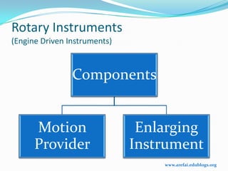Rotary Instruments
(Engine Driven Instruments)



                Components


      Motion                   Enlarging
      Provider                Instrument
                                  www.arefai.edublogs.org
 