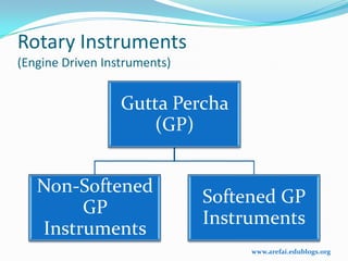 Rotary Instruments
(Engine Driven Instruments)


                  Gutta Percha
                     (GP)


   Non-Softened
                              Softened GP
        GP
                              Instruments
   Instruments
                                   www.arefai.edublogs.org
 
