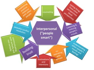 Interpersonal ("people smart") 