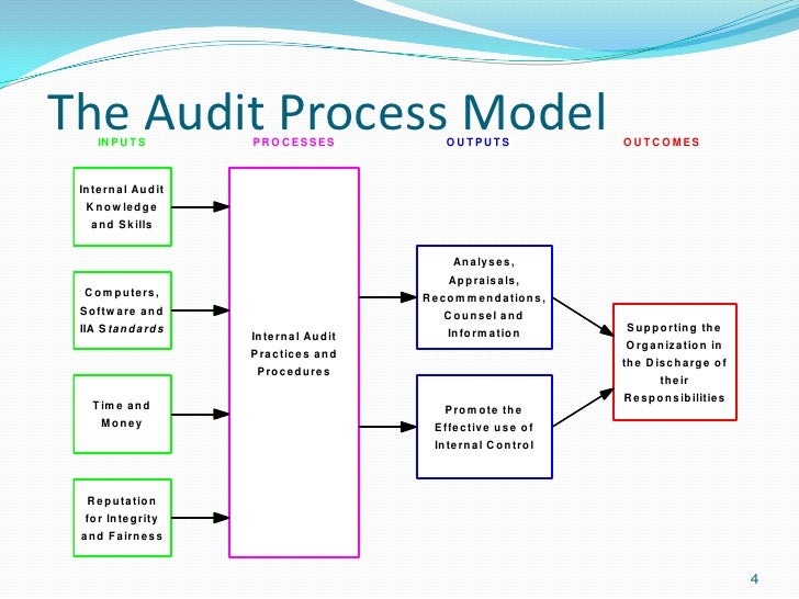 Basic Internal Auditing Presentation