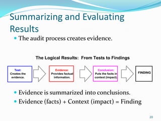 Basic Internal Auditing Presentation | PDF